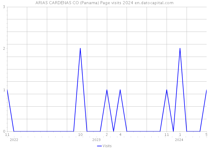 ARIAS CARDENAS CO (Panama) Page visits 2024 