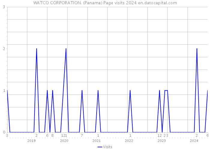 WATCO CORPORATION. (Panama) Page visits 2024 