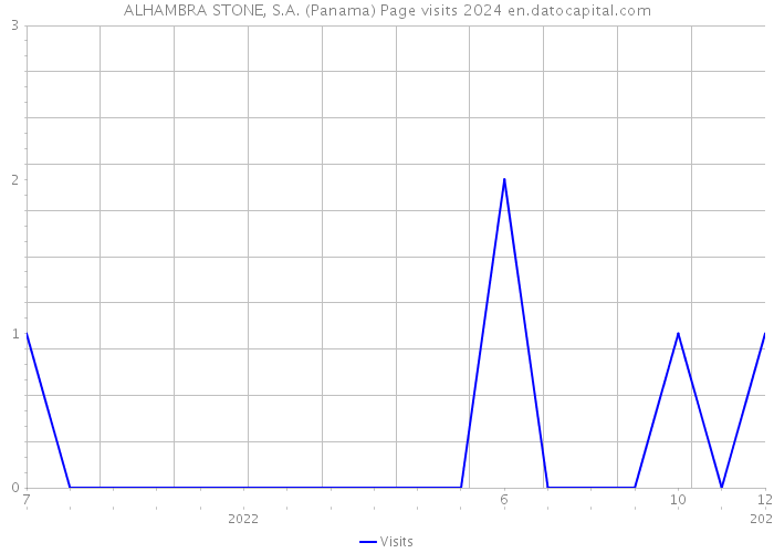 ALHAMBRA STONE, S.A. (Panama) Page visits 2024 