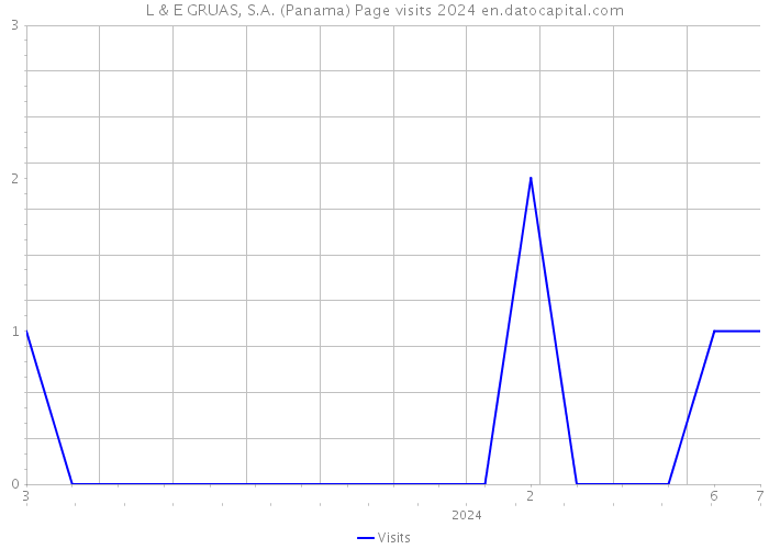 L & E GRUAS, S.A. (Panama) Page visits 2024 