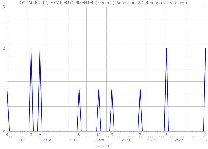 OSCAR ENRIQUE CAPIELLO PIMENTEL (Panama) Page visits 2024 