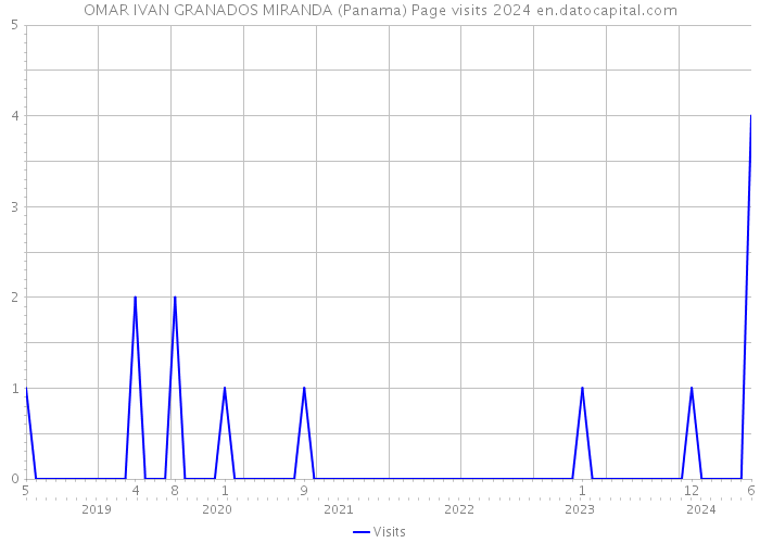 OMAR IVAN GRANADOS MIRANDA (Panama) Page visits 2024 