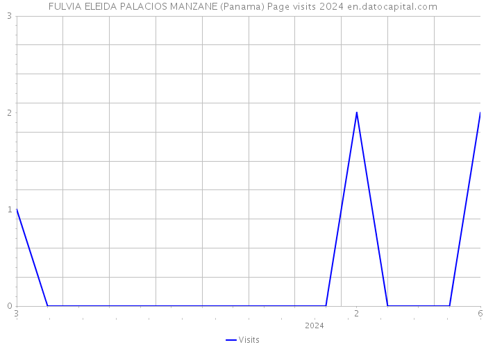 FULVIA ELEIDA PALACIOS MANZANE (Panama) Page visits 2024 