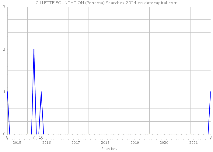 GILLETTE FOUNDATION (Panama) Searches 2024 