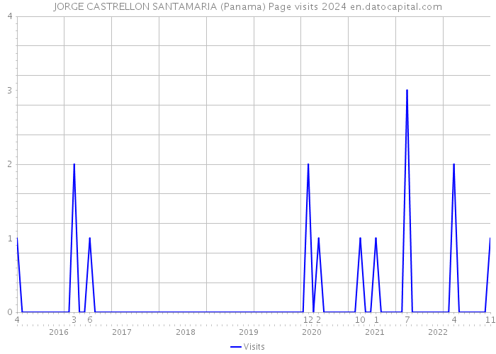 JORGE CASTRELLON SANTAMARIA (Panama) Page visits 2024 
