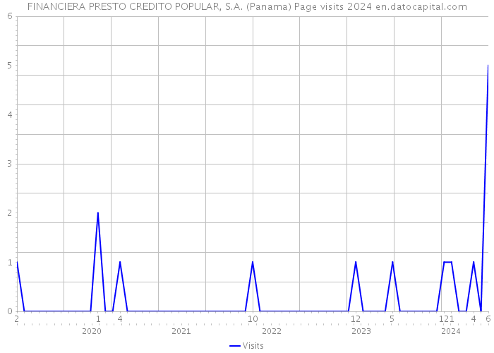 FINANCIERA PRESTO CREDITO POPULAR, S.A. (Panama) Page visits 2024 