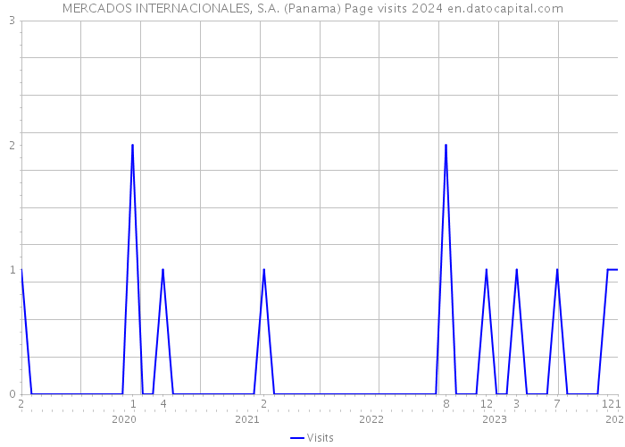 MERCADOS INTERNACIONALES, S.A. (Panama) Page visits 2024 