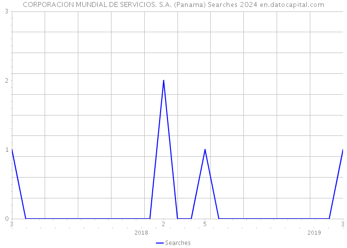CORPORACION MUNDIAL DE SERVICIOS. S.A. (Panama) Searches 2024 