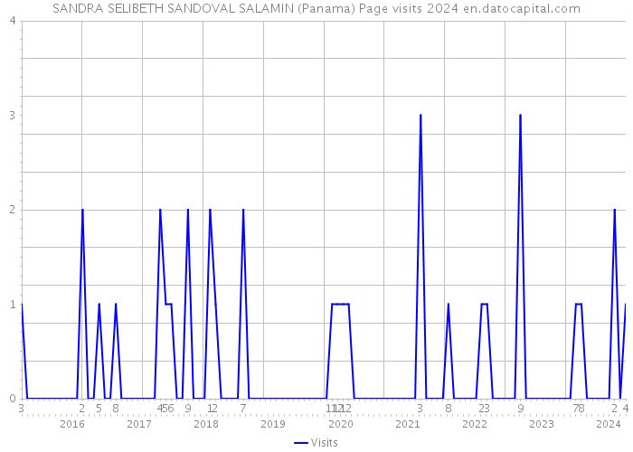 SANDRA SELIBETH SANDOVAL SALAMIN (Panama) Page visits 2024 