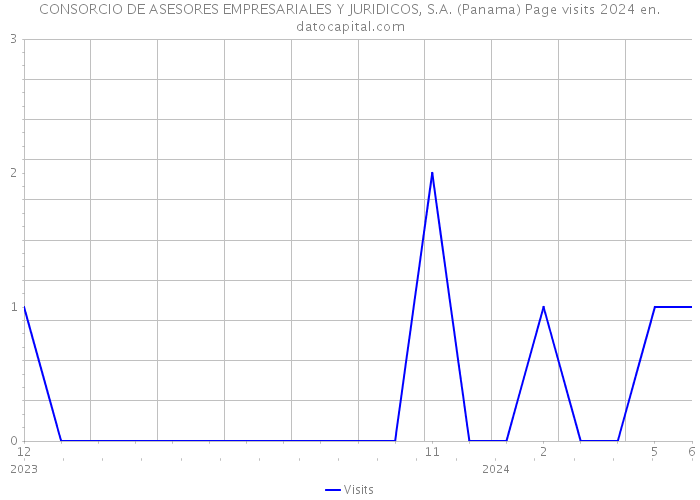 CONSORCIO DE ASESORES EMPRESARIALES Y JURIDICOS, S.A. (Panama) Page visits 2024 
