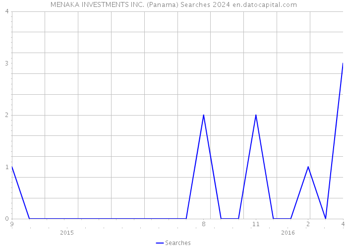 MENAKA INVESTMENTS INC. (Panama) Searches 2024 