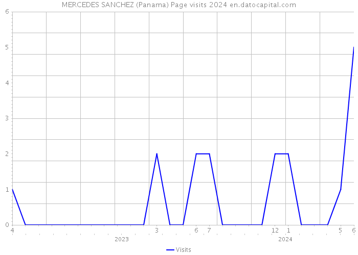 MERCEDES SANCHEZ (Panama) Page visits 2024 