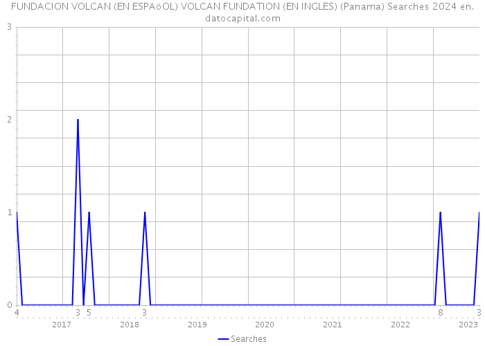 FUNDACION VOLCAN (EN ESPAöOL) VOLCAN FUNDATION (EN INGLES) (Panama) Searches 2024 