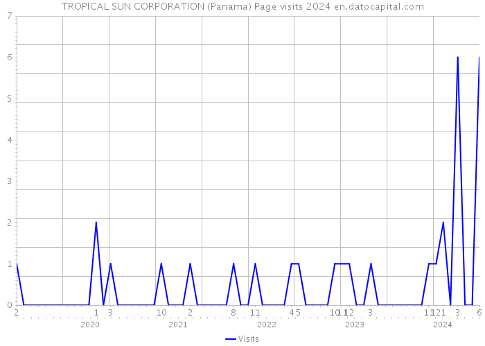 TROPICAL SUN CORPORATION (Panama) Page visits 2024 