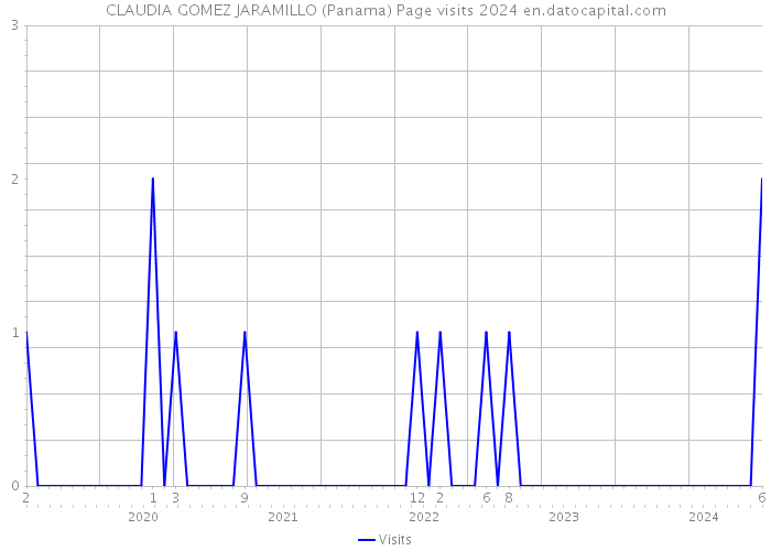 CLAUDIA GOMEZ JARAMILLO (Panama) Page visits 2024 