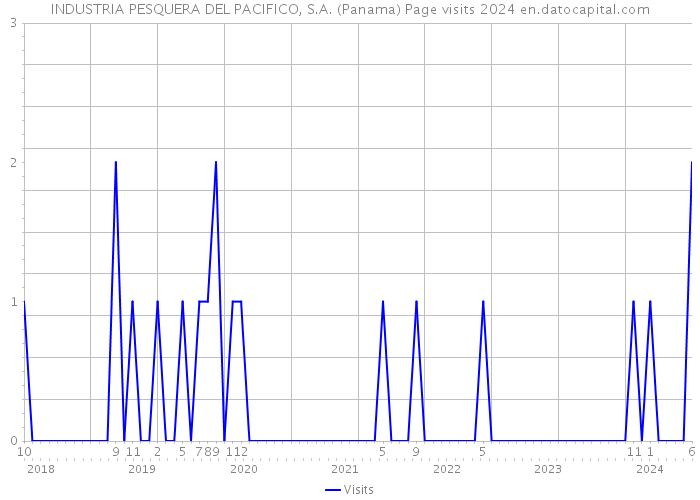 INDUSTRIA PESQUERA DEL PACIFICO, S.A. (Panama) Page visits 2024 