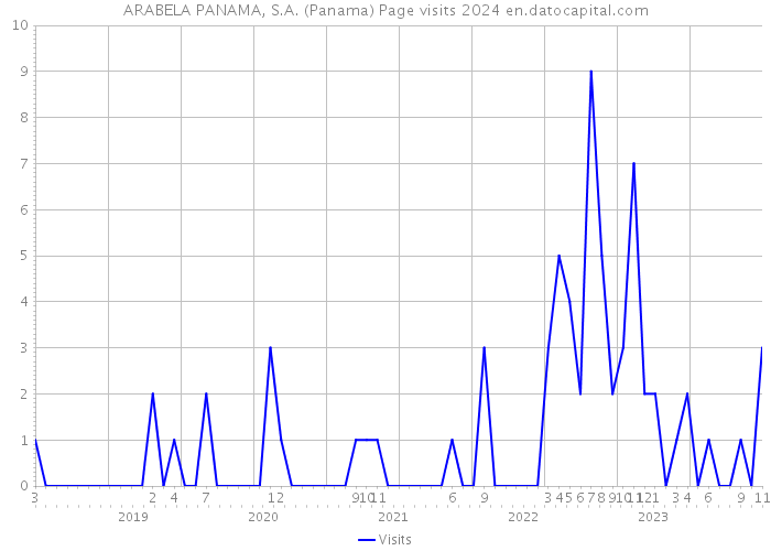 ARABELA PANAMA, S.A. (Panama) Page visits 2024 
