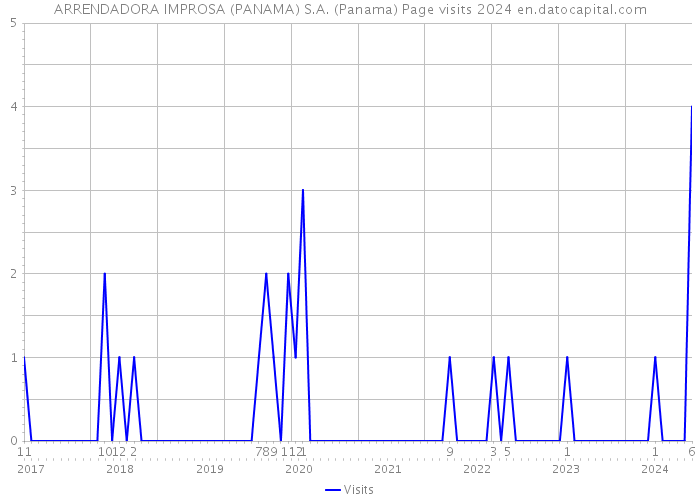 ARRENDADORA IMPROSA (PANAMA) S.A. (Panama) Page visits 2024 
