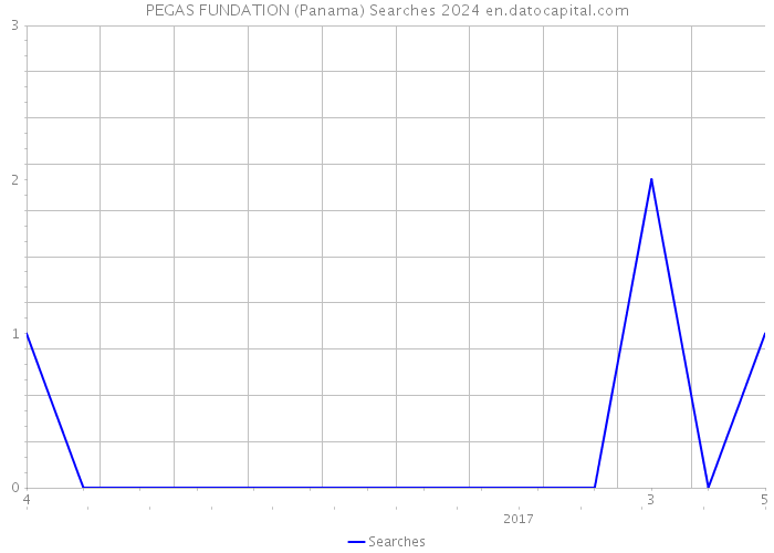 PEGAS FUNDATION (Panama) Searches 2024 