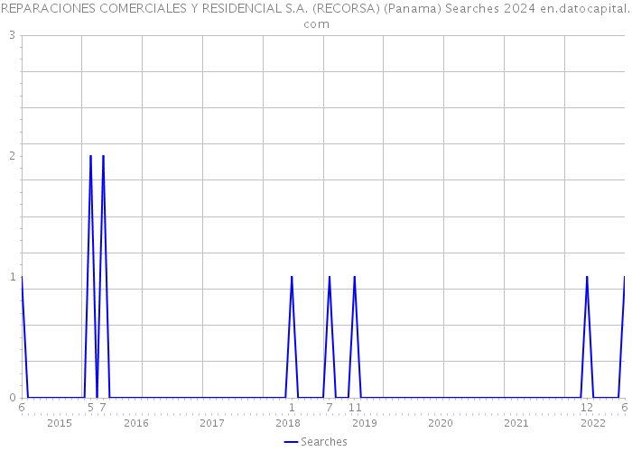 REPARACIONES COMERCIALES Y RESIDENCIAL S.A. (RECORSA) (Panama) Searches 2024 