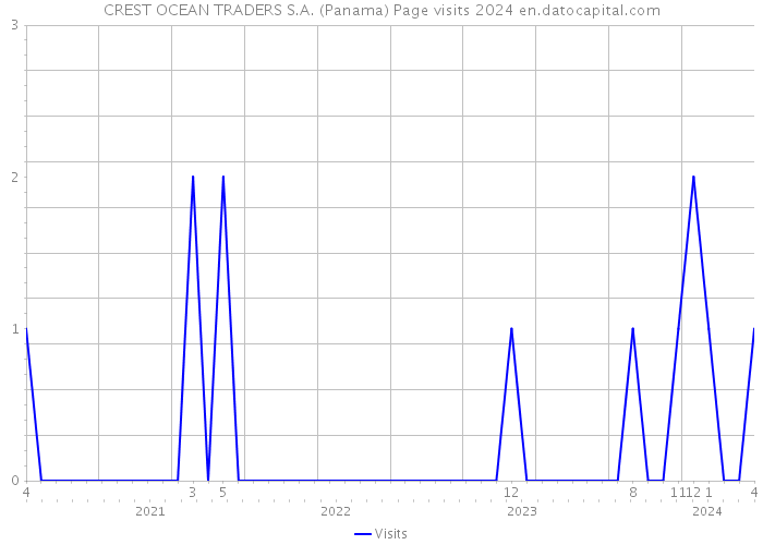 CREST OCEAN TRADERS S.A. (Panama) Page visits 2024 