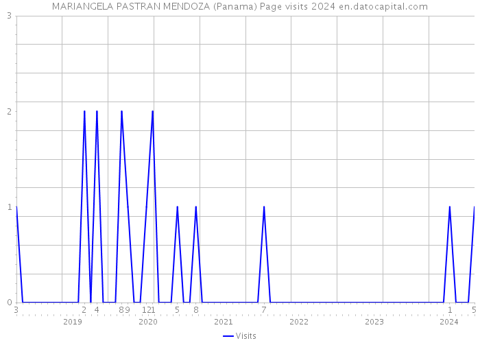 MARIANGELA PASTRAN MENDOZA (Panama) Page visits 2024 
