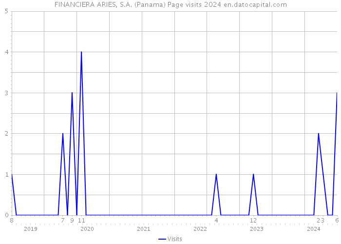FINANCIERA ARIES, S.A. (Panama) Page visits 2024 