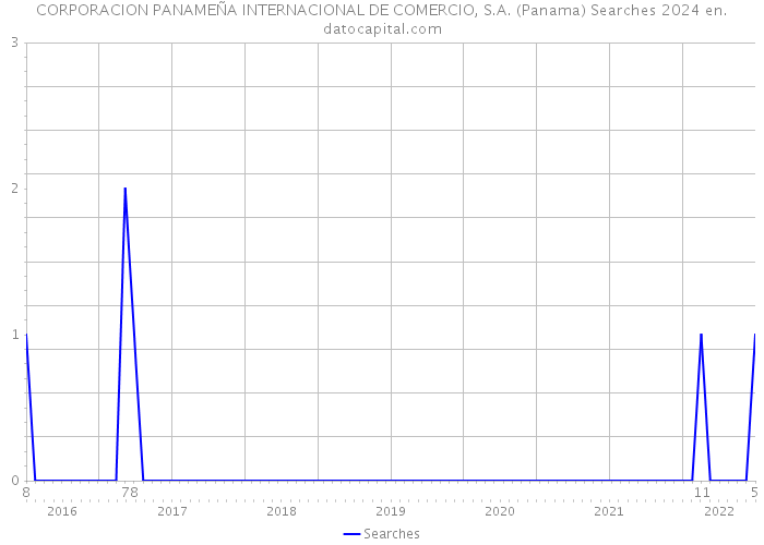 CORPORACION PANAMEÑA INTERNACIONAL DE COMERCIO, S.A. (Panama) Searches 2024 
