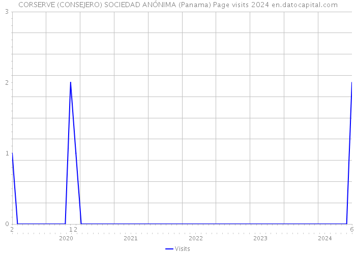 CORSERVE (CONSEJERO) SOCIEDAD ANÓNIMA (Panama) Page visits 2024 