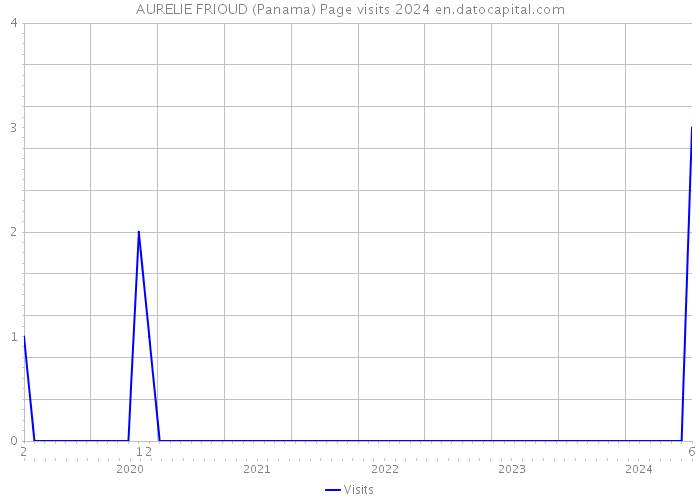 AURELIE FRIOUD (Panama) Page visits 2024 