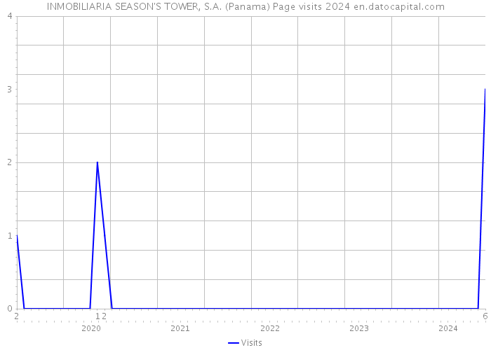 INMOBILIARIA SEASON'S TOWER, S.A. (Panama) Page visits 2024 