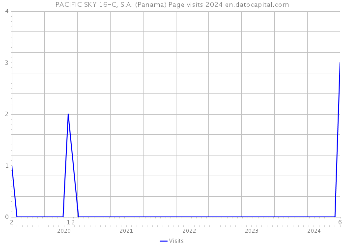 PACIFIC SKY 16-C, S.A. (Panama) Page visits 2024 