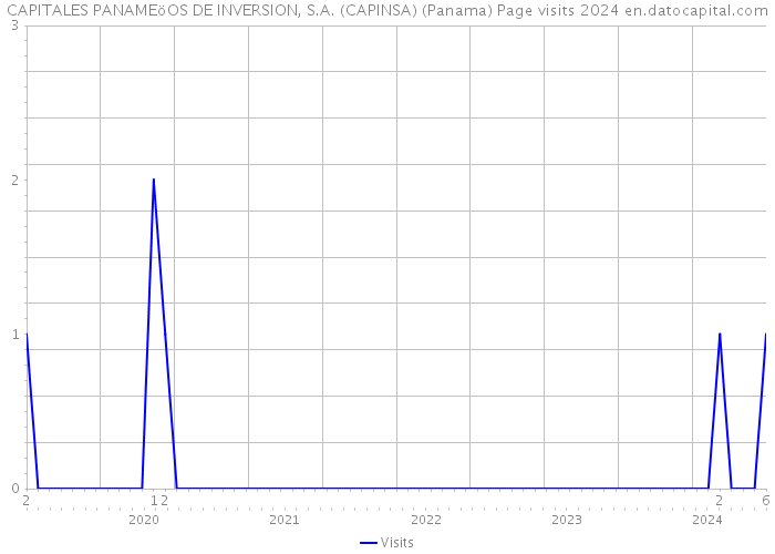 CAPITALES PANAMEöOS DE INVERSION, S.A. (CAPINSA) (Panama) Page visits 2024 
