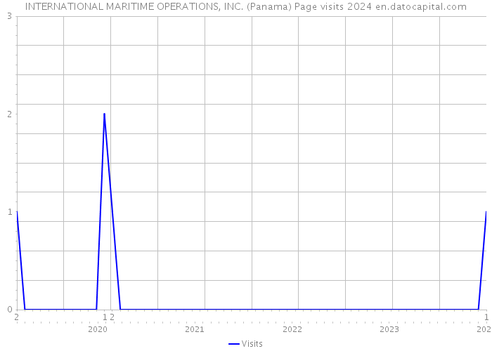 INTERNATIONAL MARITIME OPERATIONS, INC. (Panama) Page visits 2024 