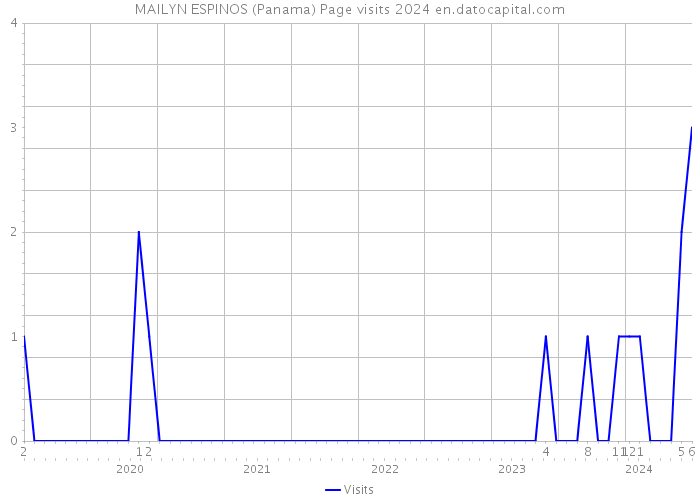 MAILYN ESPINOS (Panama) Page visits 2024 