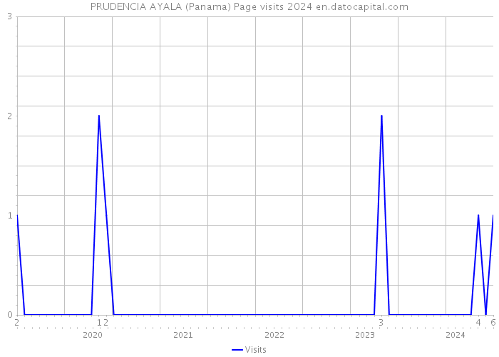 PRUDENCIA AYALA (Panama) Page visits 2024 
