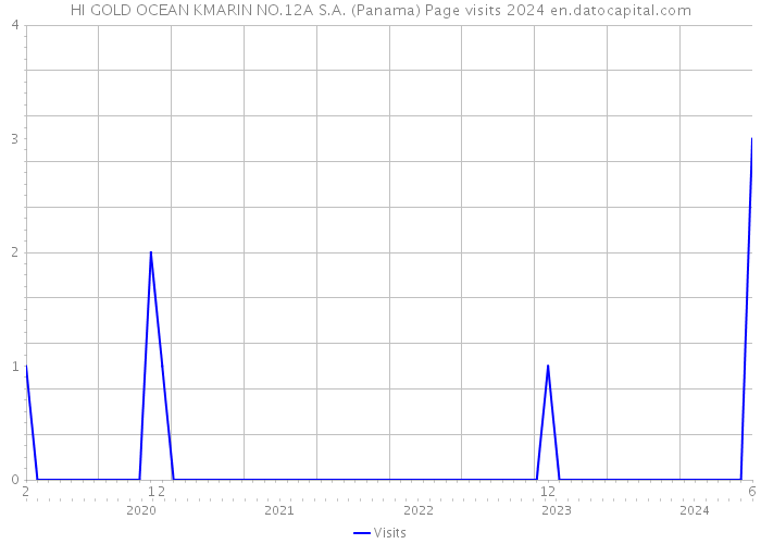 HI GOLD OCEAN KMARIN NO.12A S.A. (Panama) Page visits 2024 