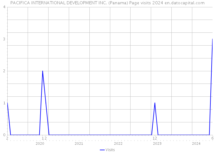 PACIFICA INTERNATIONAL DEVELOPMENT INC. (Panama) Page visits 2024 