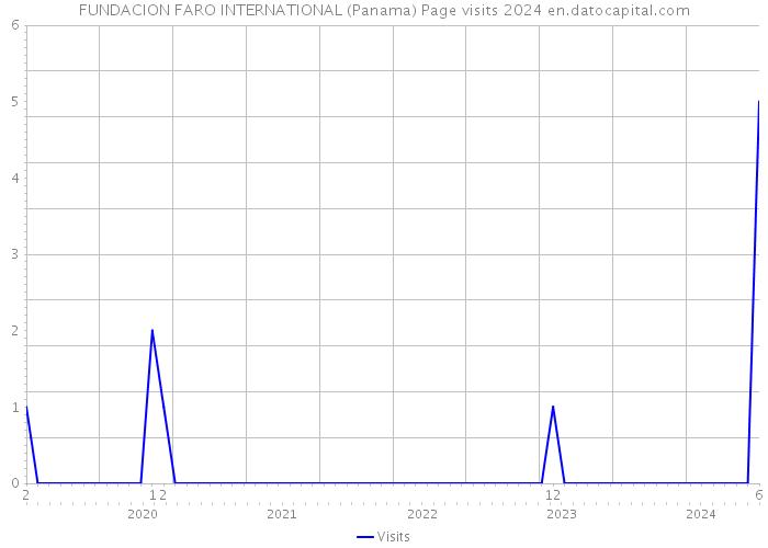FUNDACION FARO INTERNATIONAL (Panama) Page visits 2024 