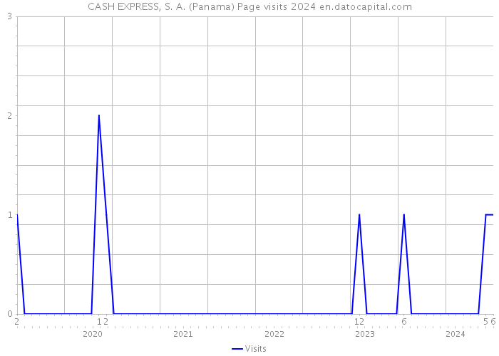 CASH EXPRESS, S. A. (Panama) Page visits 2024 