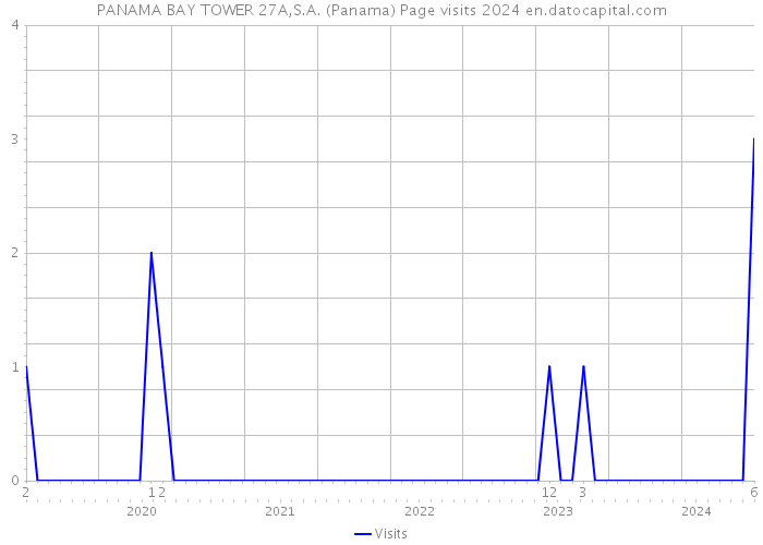 PANAMA BAY TOWER 27A,S.A. (Panama) Page visits 2024 