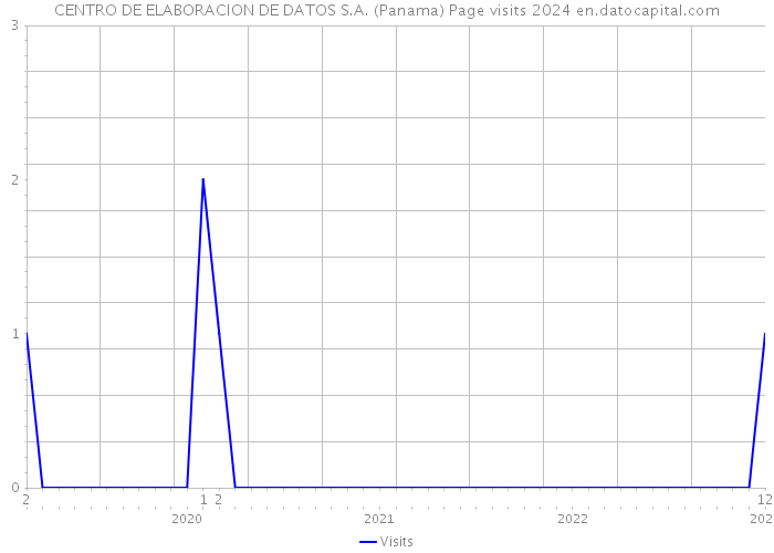 CENTRO DE ELABORACION DE DATOS S.A. (Panama) Page visits 2024 