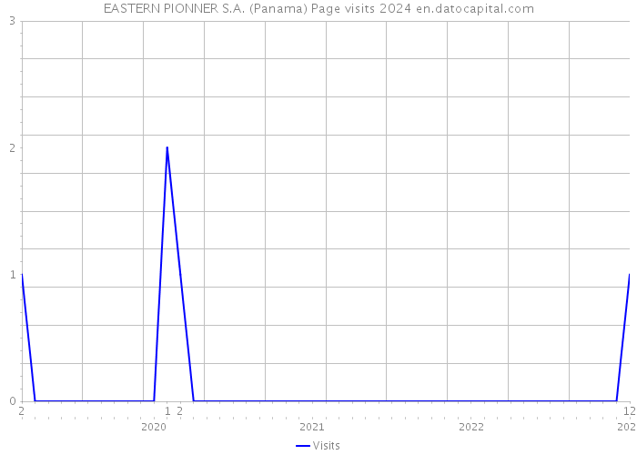 EASTERN PIONNER S.A. (Panama) Page visits 2024 