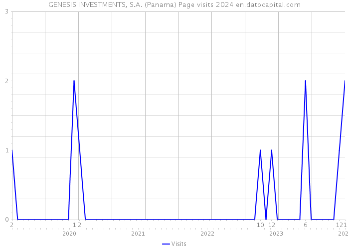GENESIS INVESTMENTS, S.A. (Panama) Page visits 2024 