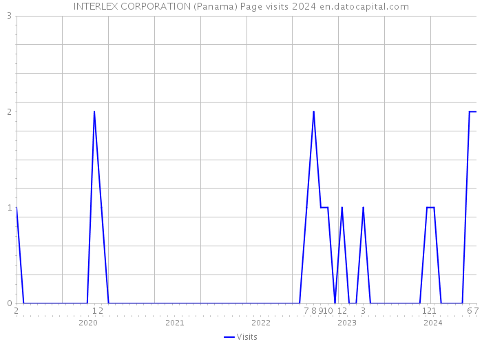 INTERLEX CORPORATION (Panama) Page visits 2024 