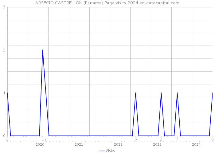 ARSECIO CASTRELLON (Panama) Page visits 2024 