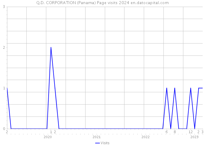 Q.D. CORPORATION (Panama) Page visits 2024 