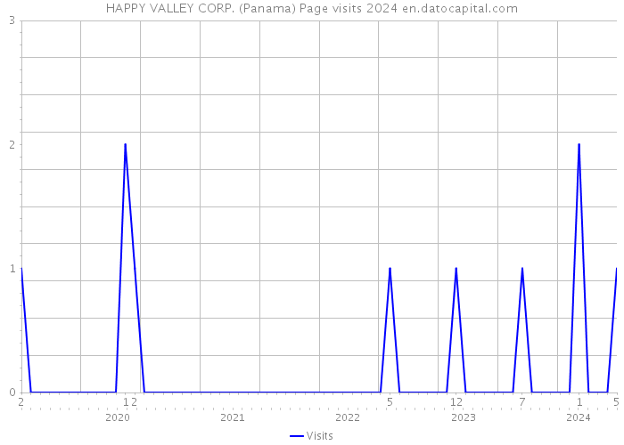 HAPPY VALLEY CORP. (Panama) Page visits 2024 