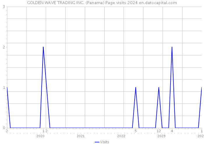 GOLDEN WAVE TRADING INC. (Panama) Page visits 2024 