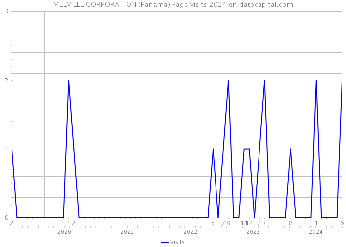 MELVILLE CORPORATION (Panama) Page visits 2024 